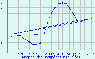 Courbe de tempratures pour Aouste sur Sye (26)