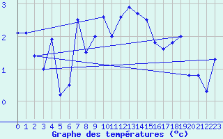 Courbe de tempratures pour Envalira (And)