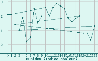 Courbe de l'humidex pour Envalira (And)