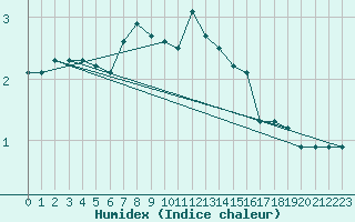 Courbe de l'humidex pour Vranje