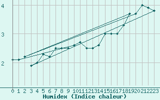 Courbe de l'humidex pour Viljandi