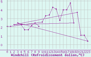 Courbe du refroidissement olien pour Leinefelde