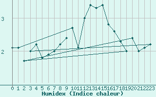 Courbe de l'humidex pour Chaumont (Sw)