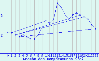 Courbe de tempratures pour Faaroesund-Ar