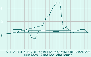 Courbe de l'humidex pour Rmering-ls-Puttelange (57)