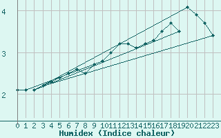 Courbe de l'humidex pour Petistraesk