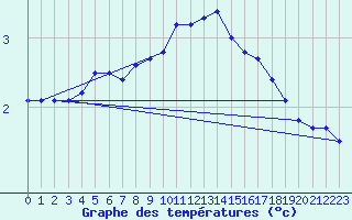 Courbe de tempratures pour Kilsbergen-Suttarboda