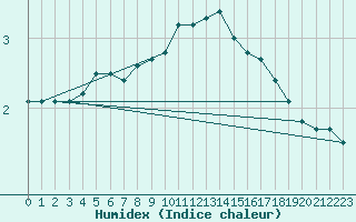 Courbe de l'humidex pour Kilsbergen-Suttarboda