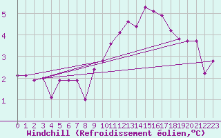 Courbe du refroidissement olien pour Bourg-Saint-Maurice (73)
