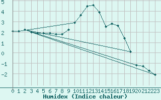 Courbe de l'humidex pour Montagnier, Bagnes