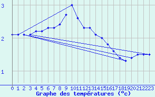 Courbe de tempratures pour Weiden
