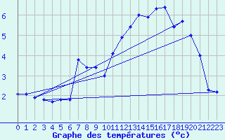 Courbe de tempratures pour Dieppe (76)