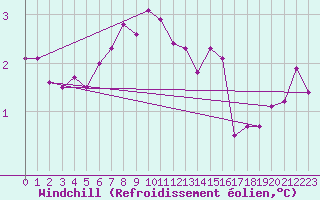Courbe du refroidissement olien pour Cherbourg (50)