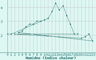 Courbe de l'humidex pour Svenska Hogarna
