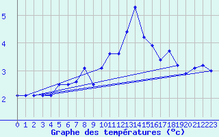 Courbe de tempratures pour Tromso-Holt