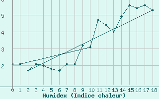 Courbe de l'humidex pour Weingarten, Kr. Rave