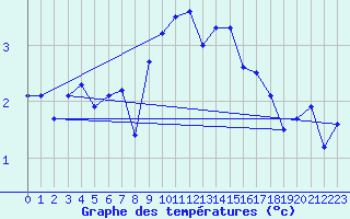 Courbe de tempratures pour Moleson (Sw)