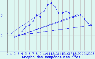 Courbe de tempratures pour Kihnu