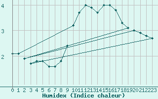 Courbe de l'humidex pour Kempten