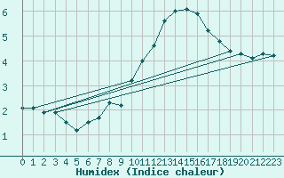 Courbe de l'humidex pour Biache-Saint-Vaast (62)