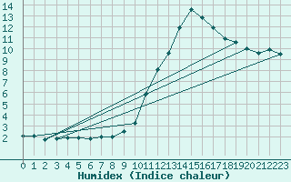 Courbe de l'humidex pour L'Huisserie (53)