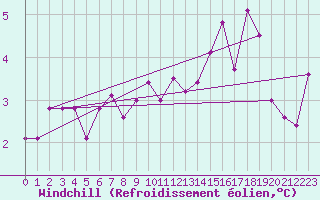 Courbe du refroidissement olien pour Kristiansand / Kjevik