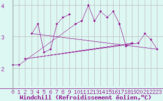 Courbe du refroidissement olien pour Coleshill