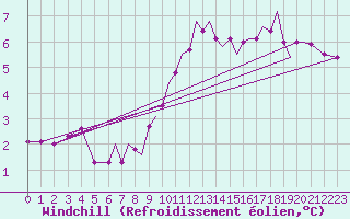 Courbe du refroidissement olien pour Blackpool Airport