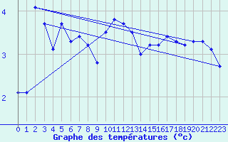 Courbe de tempratures pour La Fretaz (Sw)