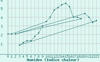 Courbe de l'humidex pour Setsa