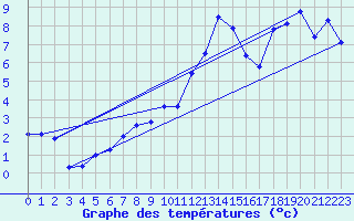 Courbe de tempratures pour Sattel-Aegeri (Sw)