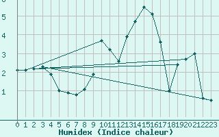 Courbe de l'humidex pour Valence (26)