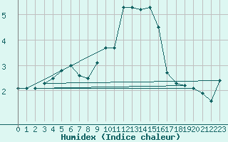 Courbe de l'humidex pour Mont-Aigoual (30)