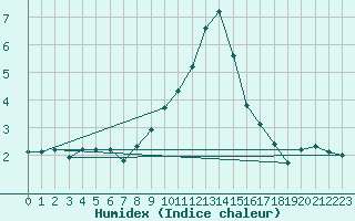 Courbe de l'humidex pour La Comella (And)