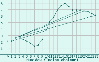 Courbe de l'humidex pour Waddington