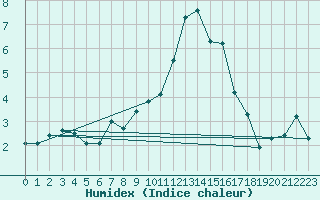 Courbe de l'humidex pour Jungfraujoch (Sw)