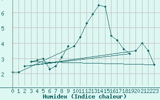 Courbe de l'humidex pour Biere