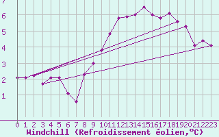 Courbe du refroidissement olien pour Weissenburg