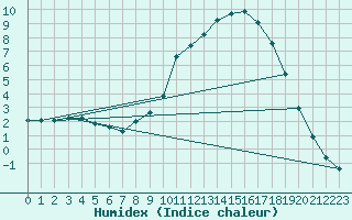 Courbe de l'humidex pour Saclas (91)