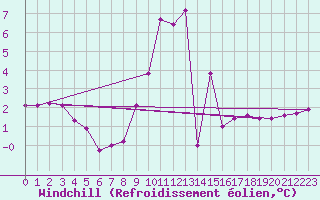 Courbe du refroidissement olien pour La Javie (04)