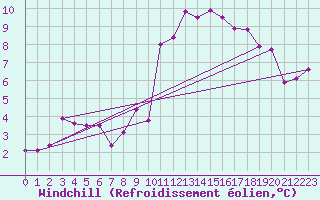 Courbe du refroidissement olien pour Guret Saint-Laurent (23)