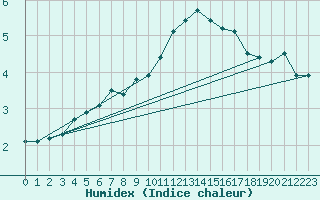 Courbe de l'humidex pour Drumalbin