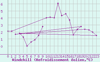 Courbe du refroidissement olien pour Locarno (Sw)