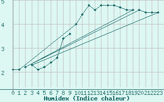 Courbe de l'humidex pour Belfort-Dorans (90)