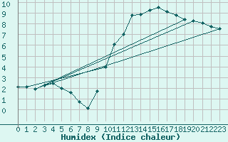 Courbe de l'humidex pour Cambrai / Epinoy (62)