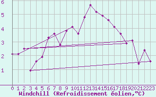 Courbe du refroidissement olien pour St Peter-Ording