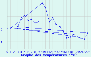 Courbe de tempratures pour Grardmer (88)