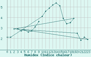 Courbe de l'humidex pour Constance (All)