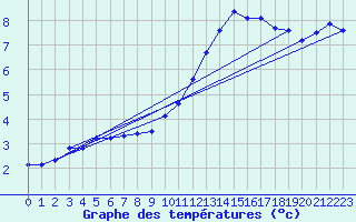 Courbe de tempratures pour Mazinghem (62)