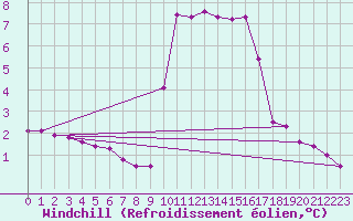 Courbe du refroidissement olien pour Ristolas (05)